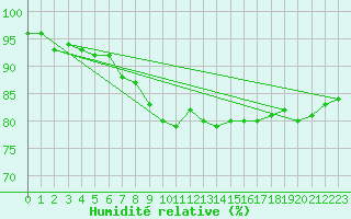 Courbe de l'humidit relative pour Constance (All)
