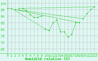 Courbe de l'humidit relative pour Bad Ragaz