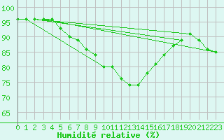 Courbe de l'humidit relative pour Paris - Montsouris (75)