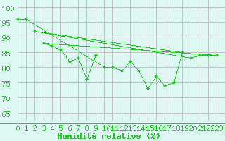 Courbe de l'humidit relative pour Saint-Georges-d'Oleron (17)