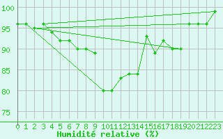 Courbe de l'humidit relative pour Freudenstadt