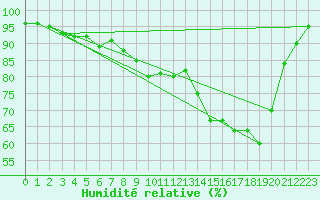 Courbe de l'humidit relative pour Lobbes (Be)