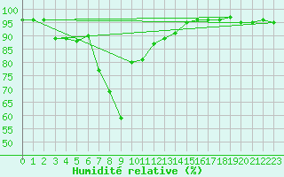 Courbe de l'humidit relative pour Ulrichen
