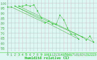 Courbe de l'humidit relative pour Cuers (83)
