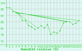Courbe de l'humidit relative pour Luedge-Paenbruch