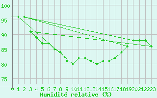 Courbe de l'humidit relative pour Marienberg
