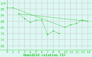 Courbe de l'humidit relative pour Kokkola Tankar