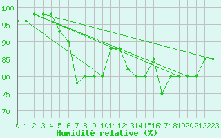 Courbe de l'humidit relative pour Capo Caccia