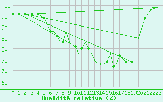 Courbe de l'humidit relative pour Scilly - Saint Mary's (UK)