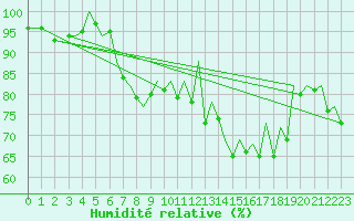 Courbe de l'humidit relative pour Jersey (UK)