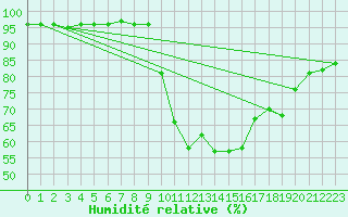 Courbe de l'humidit relative pour Dinard (35)