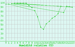 Courbe de l'humidit relative pour Beznau