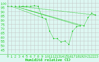 Courbe de l'humidit relative pour Avignon (84)
