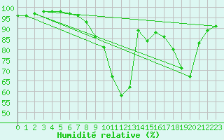 Courbe de l'humidit relative pour Grenoble/St-Etienne-St-Geoirs (38)