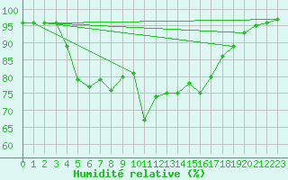 Courbe de l'humidit relative pour Karlskrona-Soderstjerna