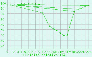 Courbe de l'humidit relative pour Crdoba Aeropuerto