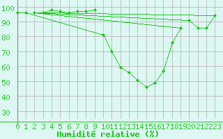 Courbe de l'humidit relative pour Brive-Souillac (19)