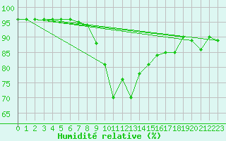 Courbe de l'humidit relative pour Torrox