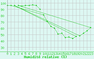 Courbe de l'humidit relative pour Lobbes (Be)