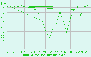 Courbe de l'humidit relative pour Aigle (Sw)