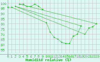 Courbe de l'humidit relative pour Dinard (35)