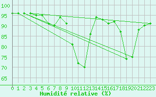 Courbe de l'humidit relative pour Saint-Sulpice-de-Pommiers (33)