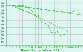 Courbe de l'humidit relative pour Herstmonceux (UK)