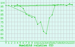 Courbe de l'humidit relative pour Binn