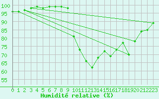 Courbe de l'humidit relative pour Lofer