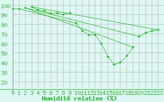 Courbe de l'humidit relative pour Dax (40)