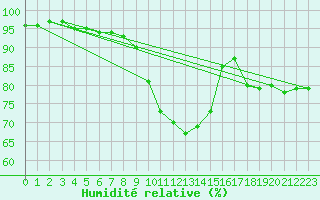 Courbe de l'humidit relative pour Regensburg