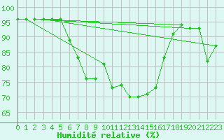 Courbe de l'humidit relative pour Boltigen