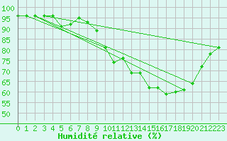 Courbe de l'humidit relative pour Rochefort Saint-Agnant (17)