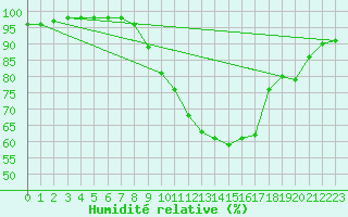 Courbe de l'humidit relative pour Ruffiac (47)