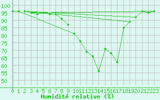 Courbe de l'humidit relative pour Nancy - Essey (54)