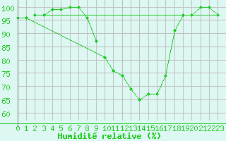 Courbe de l'humidit relative pour Dornick