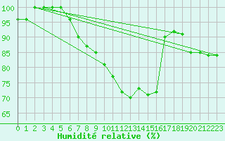 Courbe de l'humidit relative pour Bischofszell