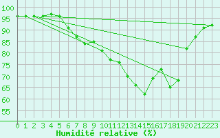 Courbe de l'humidit relative pour Cabauw Tower