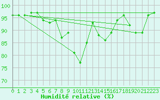 Courbe de l'humidit relative pour Ploumanac'h (22)