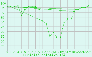Courbe de l'humidit relative pour Baztan, Irurita