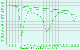 Courbe de l'humidit relative pour Boltigen