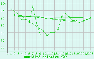 Courbe de l'humidit relative pour Salla Naruska