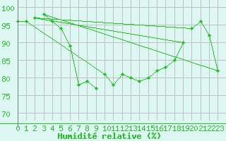 Courbe de l'humidit relative pour Terschelling Hoorn