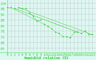 Courbe de l'humidit relative pour Joutseno Konnunsuo