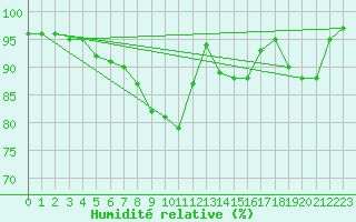 Courbe de l'humidit relative pour Lannion (22)