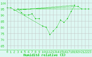 Courbe de l'humidit relative pour Barth