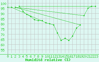 Courbe de l'humidit relative pour Muehlacker