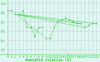 Courbe de l'humidit relative pour Brandelev