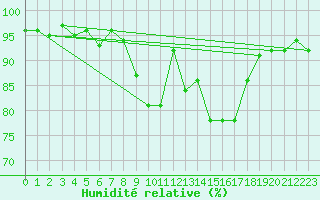 Courbe de l'humidit relative pour La Comella (And)