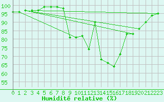 Courbe de l'humidit relative pour Glasgow (UK)